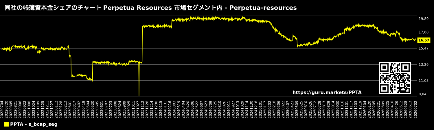 同社の帳簿資本金シェアのチャート Perpetua Resources 市場セグメント内 - Perpetua-resources